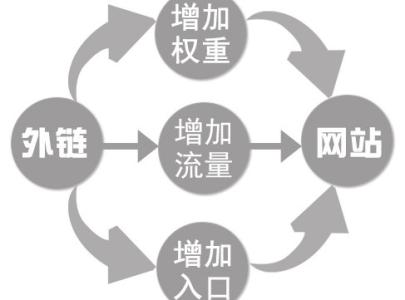 外鏈建設(shè)對跨境電商獨(dú)立站seo的作用