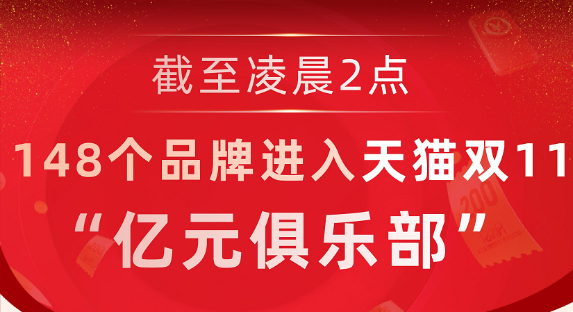 天貓雙11開場僅2小時，148個品牌成交破億