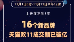 已有16個新品牌在天貓雙11成交額破億！數字還在增長