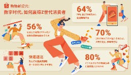 Shopee發(fā)布東南亞Z世代研究報(bào)告：近七成Z世代使用貨架電商發(fā)現(xiàn)和研究好物